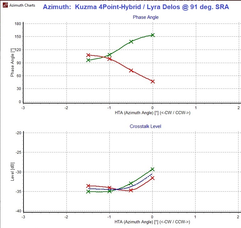 Azimuth Test with 91 Degree SRA Galibier Design - Azimuth Test with 91 Degree SRA